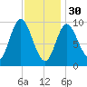 Gross Point tide chart for Monday, January 30, 2023