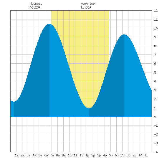 Gross Point tide chart for Tuesday, January 31, 2023