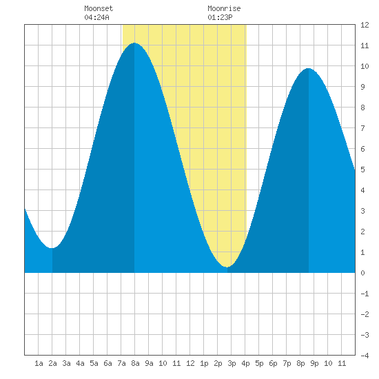 Gross Point tide chart for Tuesday, January 3, 2023