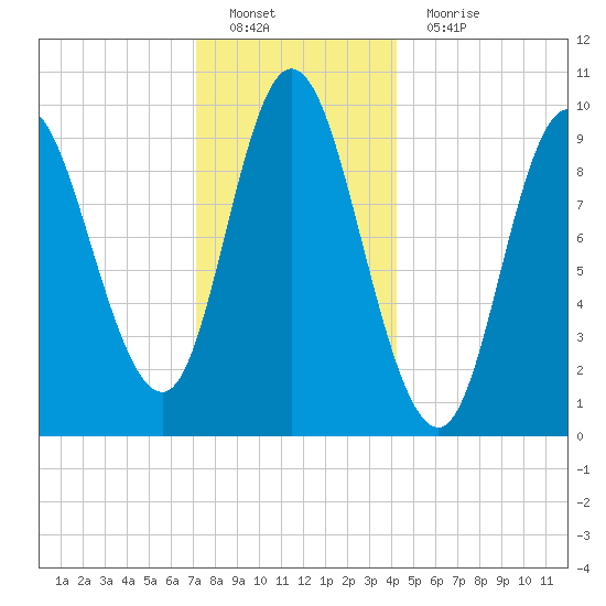 Gross Point tide chart for Sunday, January 8, 2023