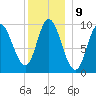 Gross Point tide chart for Monday, January 9, 2023