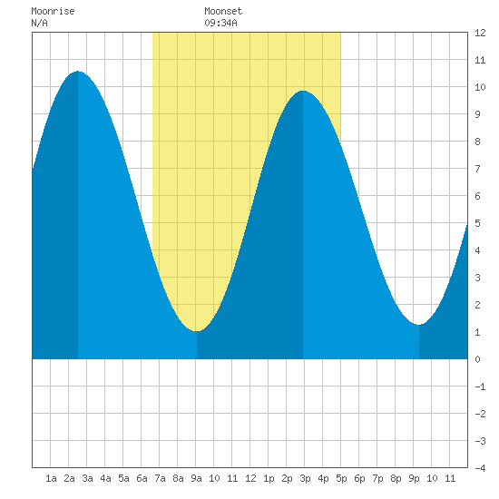 Gross Point tide chart for Sunday, February 12, 2023