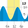 Gross Point tide chart for Sunday, February 12, 2023