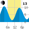 Gross Point tide chart for Monday, February 13, 2023