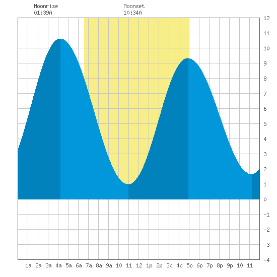 Gross Point tide chart for Tuesday, February 14, 2023