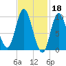 Gross Point tide chart for Saturday, February 18, 2023