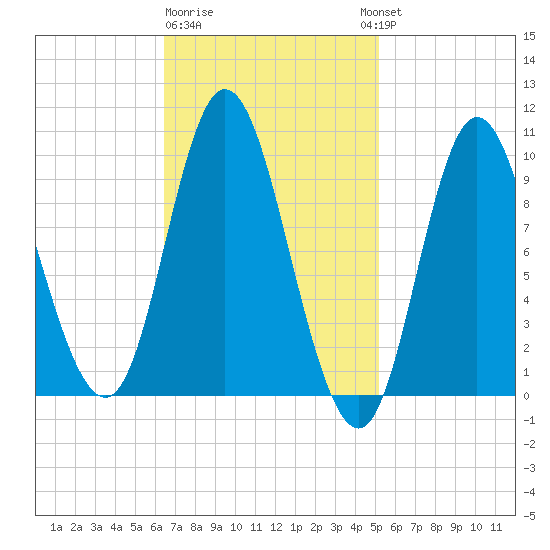Gross Point tide chart for Sunday, February 19, 2023