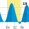 Gross Point tide chart for Sunday, February 19, 2023