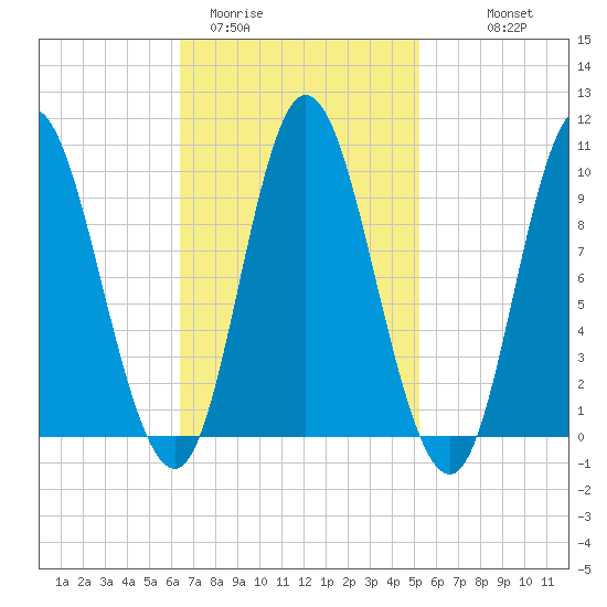 Gross Point tide chart for Wednesday, February 22, 2023