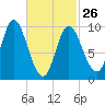 Gross Point tide chart for Sunday, February 26, 2023