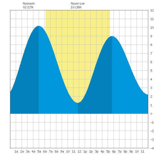 Gross Point tide chart for Tuesday, February 28, 2023