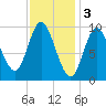 Gross Point tide chart for Friday, February 3, 2023