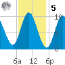 Gross Point tide chart for Sunday, February 5, 2023