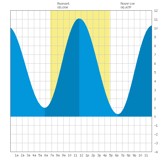Gross Point tide chart for Tuesday, February 7, 2023