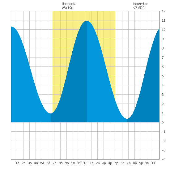 Gross Point tide chart for Wednesday, February 8, 2023