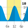 Gross Point tide chart for Friday, March 10, 2023