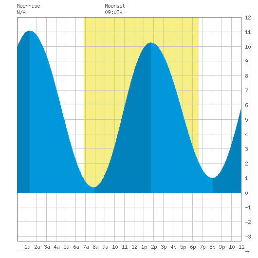 Gross Point tide chart for Sunday, March 12, 2023