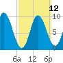 Gross Point tide chart for Sunday, March 12, 2023