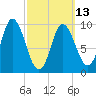 Gross Point tide chart for Monday, March 13, 2023