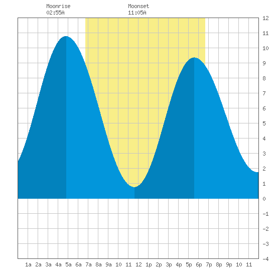 Gross Point tide chart for Wednesday, March 15, 2023