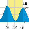 Gross Point tide chart for Thursday, March 16, 2023
