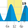 Gross Point tide chart for Sunday, March 19, 2023