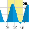 Gross Point tide chart for Monday, March 20, 2023