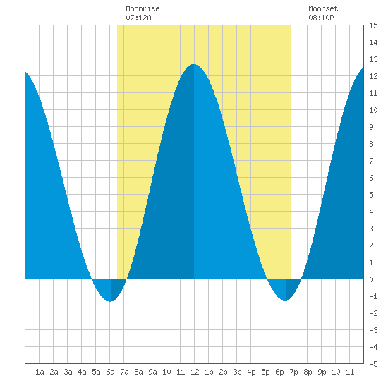 Gross Point tide chart for Wednesday, March 22, 2023