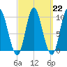 Gross Point tide chart for Wednesday, March 22, 2023