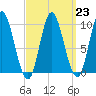 Gross Point tide chart for Thursday, March 23, 2023