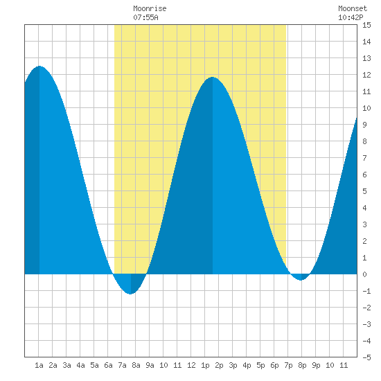 Gross Point tide chart for Friday, March 24, 2023