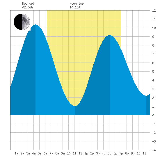 Gross Point tide chart for Tuesday, March 28, 2023