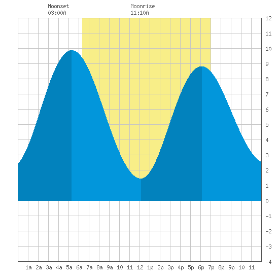 Gross Point tide chart for Wednesday, March 29, 2023