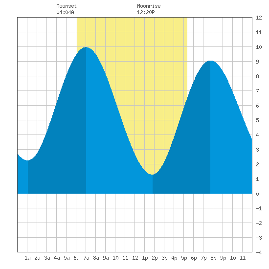 Gross Point tide chart for Thursday, March 2, 2023