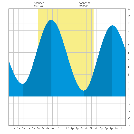 Gross Point tide chart for Saturday, March 4, 2023