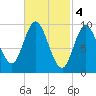 Gross Point tide chart for Saturday, March 4, 2023