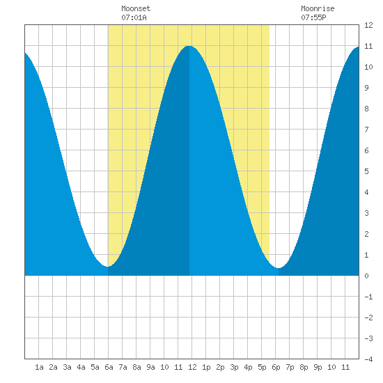 Gross Point tide chart for Thursday, March 9, 2023