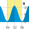 Gross Point tide chart for Thursday, March 9, 2023