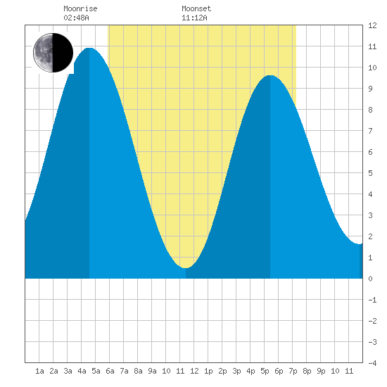 Gross Point tide chart for Thursday, April 13, 2023