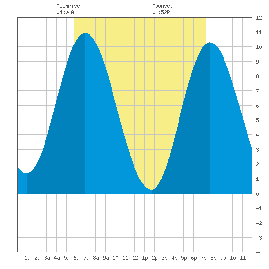 Gross Point tide chart for Saturday, April 15, 2023
