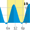 Gross Point tide chart for Wednesday, April 19, 2023