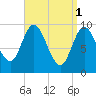 Gross Point tide chart for Saturday, April 1, 2023