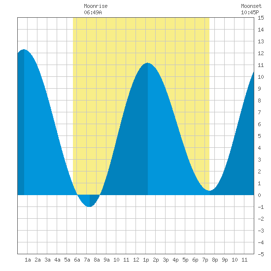 Gross Point tide chart for Saturday, April 22, 2023