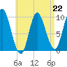 Gross Point tide chart for Saturday, April 22, 2023