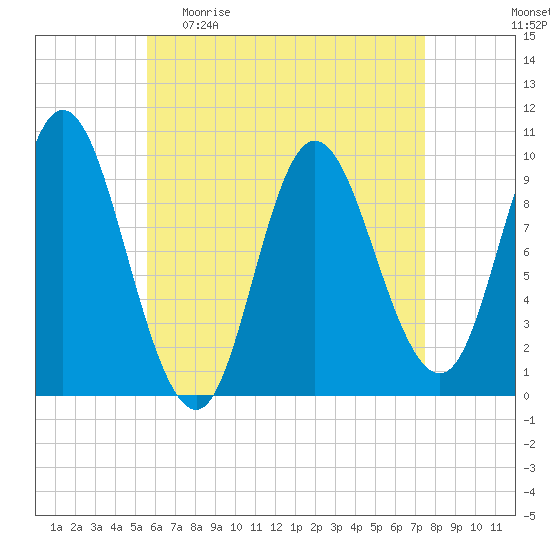 Gross Point tide chart for Sunday, April 23, 2023
