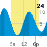 Gross Point tide chart for Monday, April 24, 2023