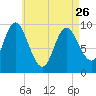 Gross Point tide chart for Wednesday, April 26, 2023