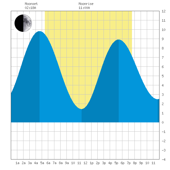 Gross Point tide chart for Thursday, April 27, 2023