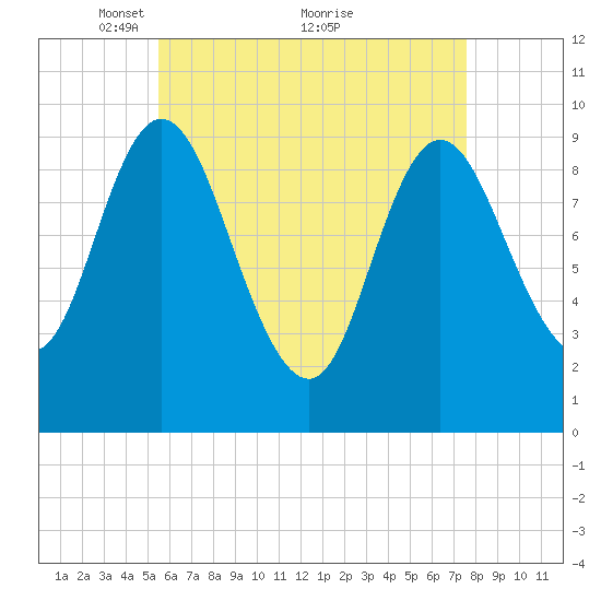 Gross Point tide chart for Friday, April 28, 2023
