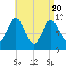 Gross Point tide chart for Friday, April 28, 2023